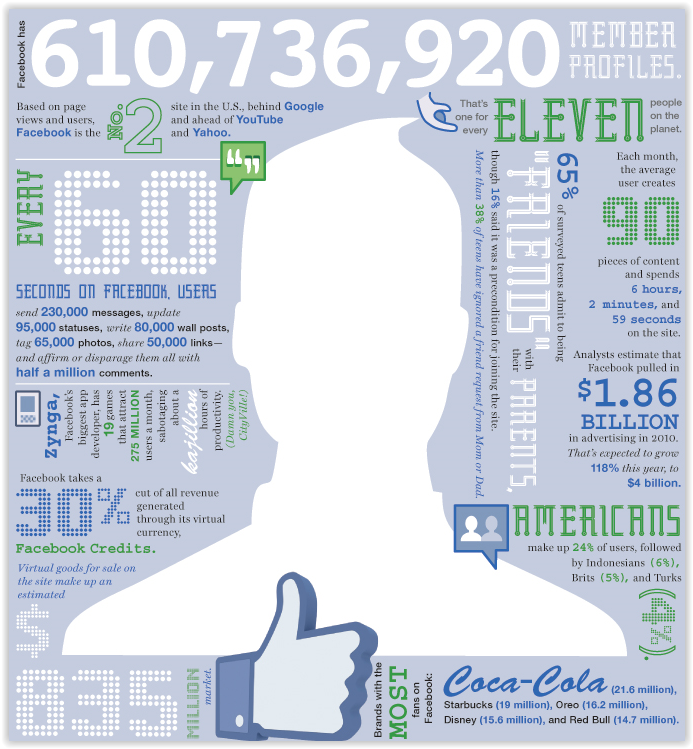 The Business of Facebook